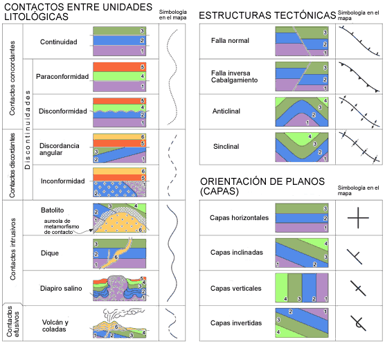 Diagrama que muestra los diferentes tipos de contactos existentes: entre unidades litológicas, entre estructuras tectónicas y entre planos con diferente orientación